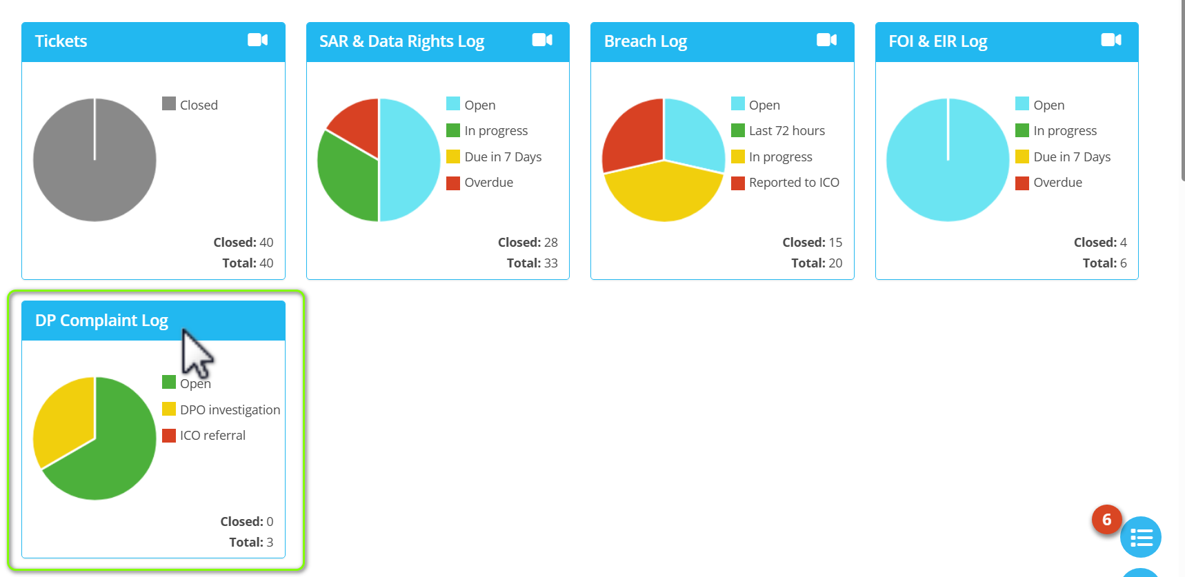  A dashboard displaying four main logs and a smaller one titled "DP Complaint Log."  The main logs are:  Tickets: A grey pie chart showing 40 Closed tickets out of a Total: 40.  SAR & Data Rights Log: A pie chart with sections for Open (light blue), In progress (green), Due in 7 Days (yellow), and Overdue (red). It shows 28 Closed out of a Total: 33.  Breach Log: A pie chart with sections for Open (light blue), Last 72 hours (green), In progress (yellow), and Reported to ICO (red). It shows 15 Closed out of a Total: 20.  FOI & EIR Log: A light blue pie chart with small sections for Open, In progress, Due in 7 Days, and Overdue. It shows 4 Closed out of a Total: 6.  The highlighted log is the DP Complaint Log. Its pie chart is divided into three sections: Open (light green), DPO investigation (yellow), and ICO referral (dark green). It shows 0 Closed out of a Total: 3.