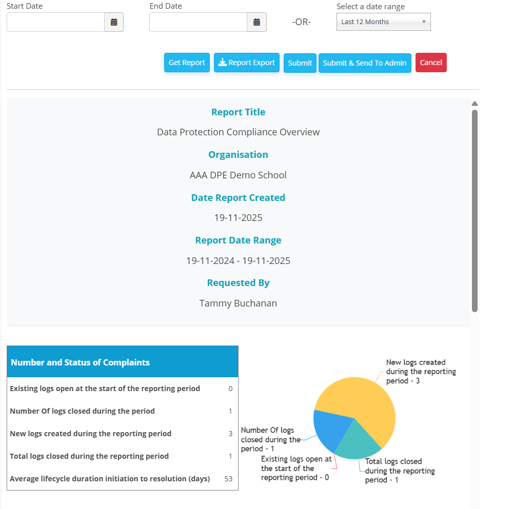  A screenshot of a Data Protection Compliance Overview report interface.  At the top, there are input fields for Start Date, End Date, and a dropdown to Select a date range (currently set to "Last 12 Months"), followed by action buttons: Get Report, Report Export, Submit, Submit & Send To Admin, and Cancel.  The main body of the report displays:  Report Title: Data Protection Compliance Overview  Organisation: AAA DPE Demo School  Date Report Created: 19-11-2025  Report Date Range: 19-11-2024 - 19-11-2025  Requested By: Tammy Buchanan  The bottom section, titled Number and Status of Complaints, contains a table and a corresponding pie chart:  Existing logs open at the start of the reporting period: 0  Number Of logs closed during the period: 1  New logs created during the reporting period: 3  Total logs closed during the reporting period: 1  Average lifecycle duration initiation to resolution (days): 53  The pie chart visually represents the data with four sections:  Existing logs open at the start of the reporting period - 0 (small pink slice)  Number Of logs closed during the period - 1 (blue slice)  New logs created during the reporting period - 3 (large yellow slice)  Total logs closed during the reporting period - 1 (teal slice)