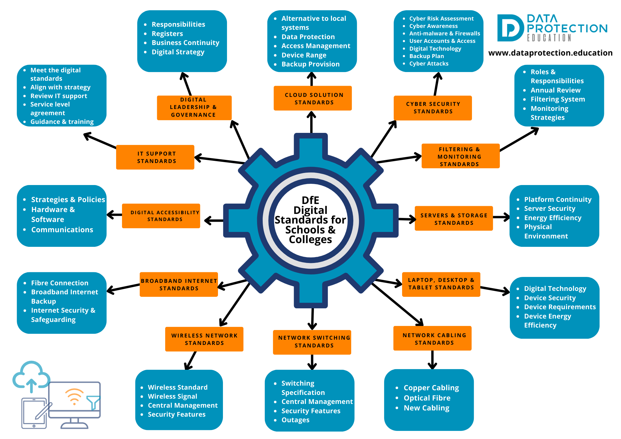 DfE Digital Standards Overview