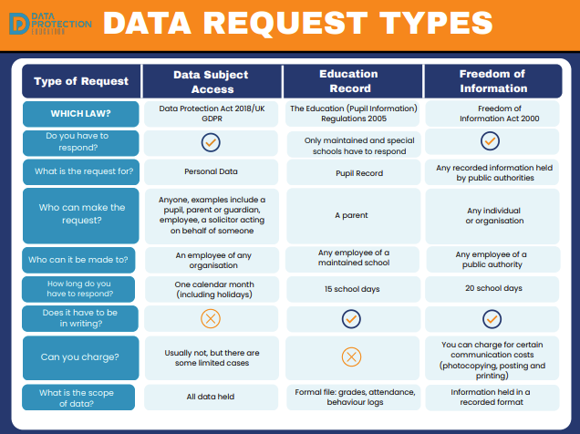 Graphic illustrating common data request types: SAR, Educational Record, and FOI.