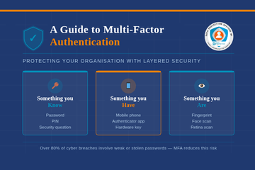 Visual representation of multi-factor authentication (MFA) enhancing cybersecurity, protecting data from unauthorized